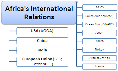 非洲的国际关系