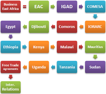 国际贸易和经商东非