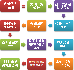 美洲经济一体化