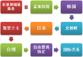 东亚和南亚商务