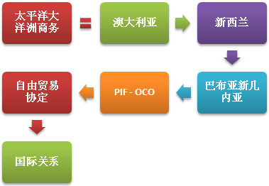 太平洋大洋洲商务