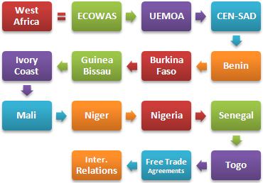 International Trade Business West Africa