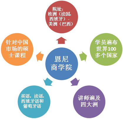 恩尼(EENI 国际商学院)
