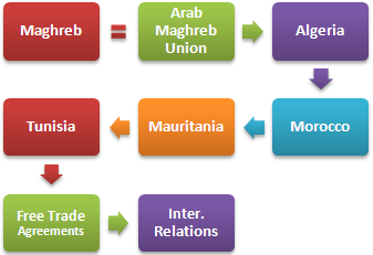 国际贸易业务的马格里布
