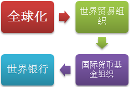 全球化和机构。学员开始国际贸易