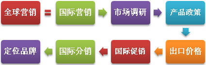 全球市场营销研究生课程(电子学习)